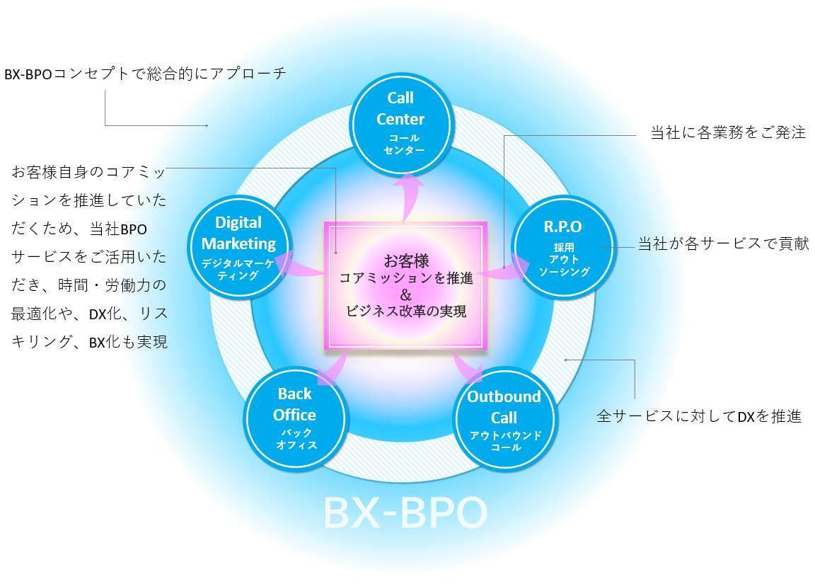 BX-BPO（ビジネストランスフォーメーション-BPO）サービスコンセプト